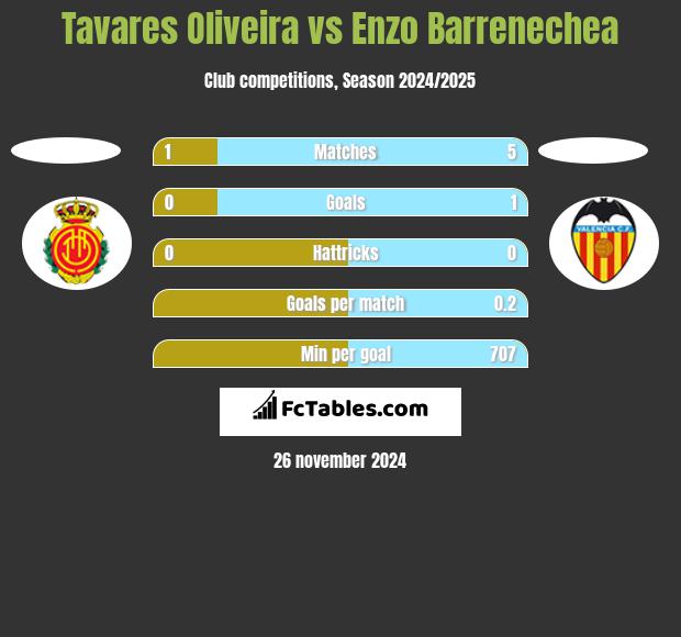 Tavares Oliveira vs Enzo Barrenechea h2h player stats