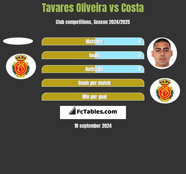 Tavares Oliveira vs Costa h2h player stats