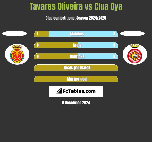 Tavares Oliveira vs Clua Oya h2h player stats