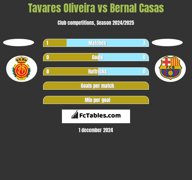 Tavares Oliveira vs Bernal Casas h2h player stats