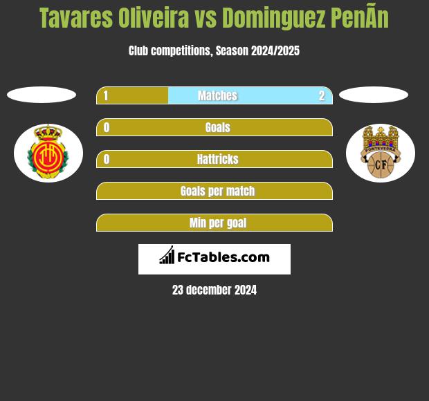 Tavares Oliveira vs Dominguez PenÃ­n h2h player stats