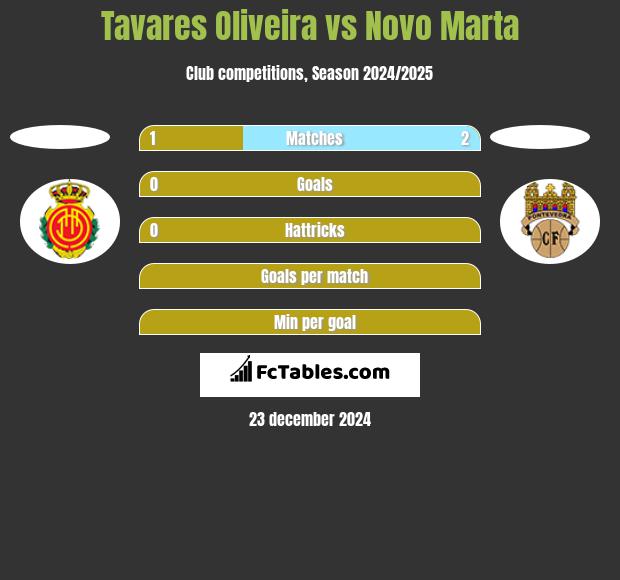 Tavares Oliveira vs Novo Marta h2h player stats