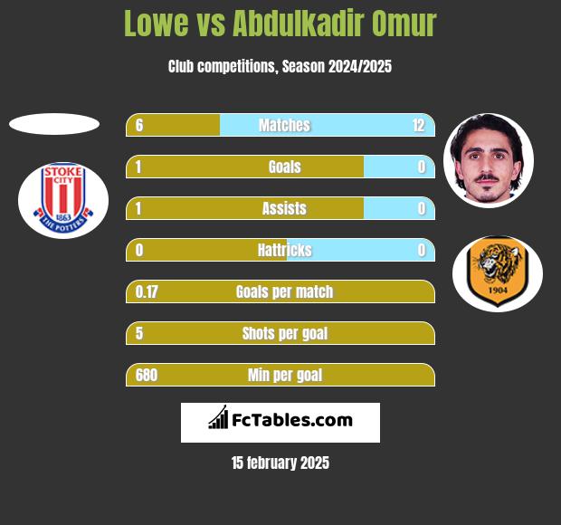 Lowe vs Abdulkadir Omur h2h player stats