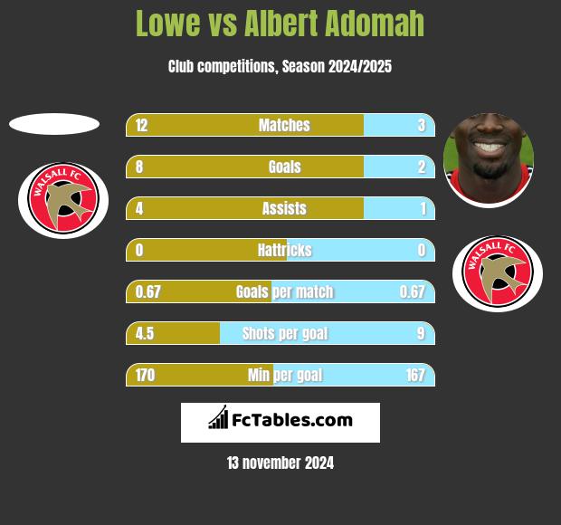 Lowe vs Albert Adomah h2h player stats