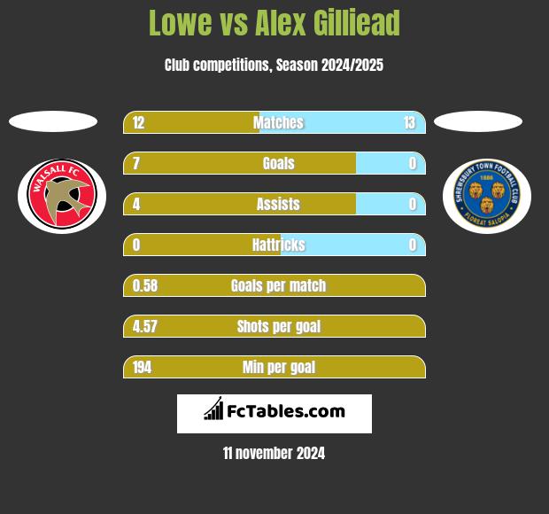 Lowe vs Alex Gilliead h2h player stats