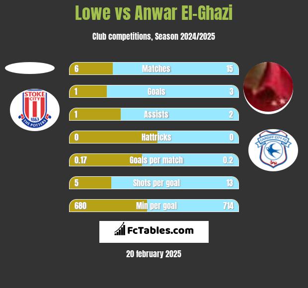 Lowe vs Anwar El-Ghazi h2h player stats