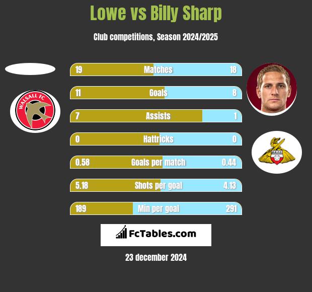 Lowe vs Billy Sharp h2h player stats