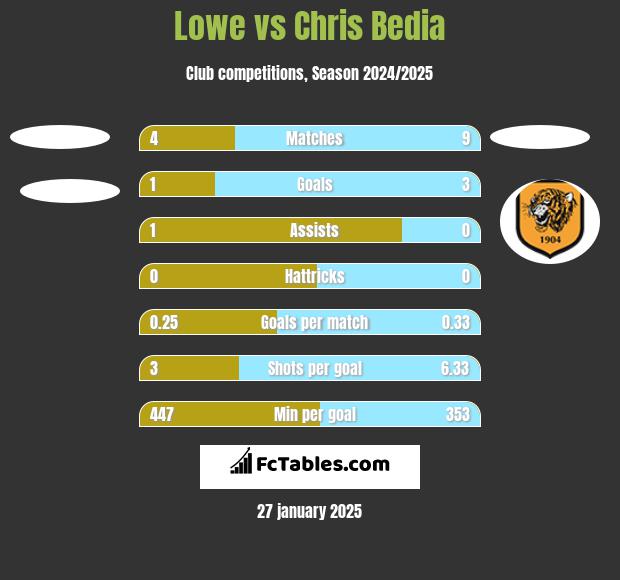 Lowe vs Chris Bedia h2h player stats