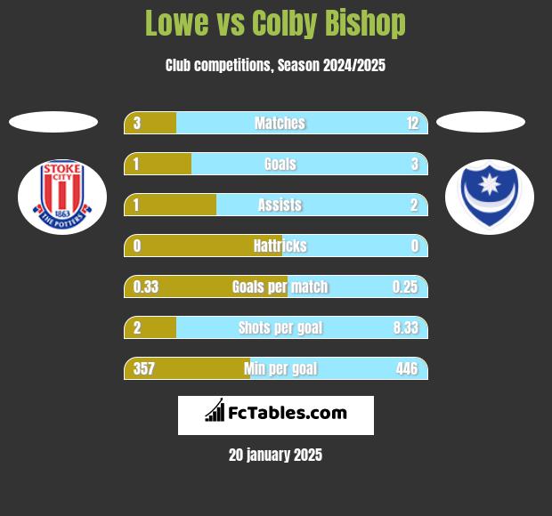 Lowe vs Colby Bishop h2h player stats