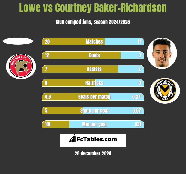 Lowe vs Courtney Baker-Richardson h2h player stats