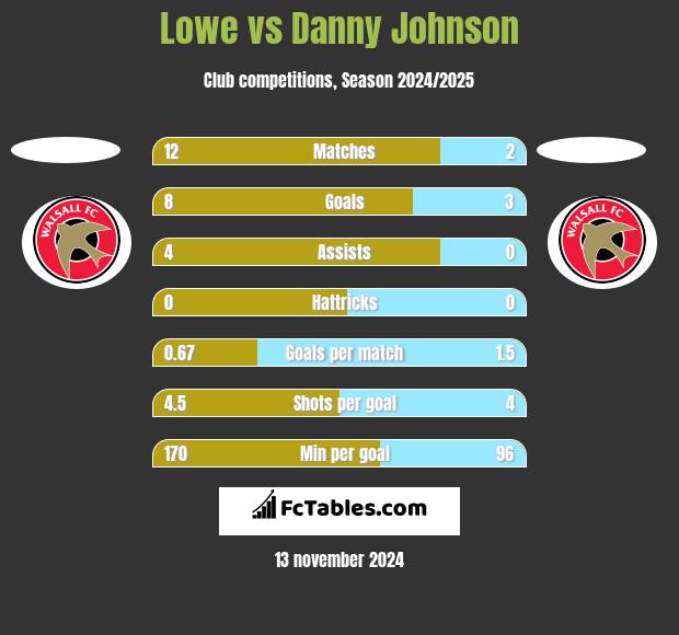 Lowe vs Danny Johnson h2h player stats