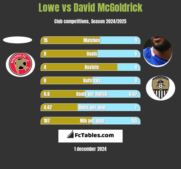 Lowe vs David McGoldrick h2h player stats