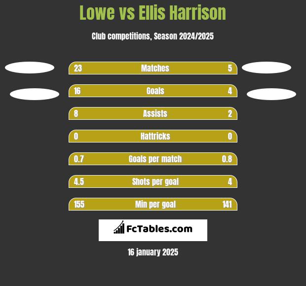 Lowe vs Ellis Harrison h2h player stats