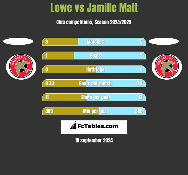 Lowe vs Jamille Matt h2h player stats