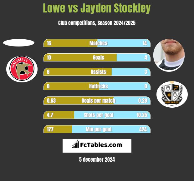 Lowe vs Jayden Stockley h2h player stats