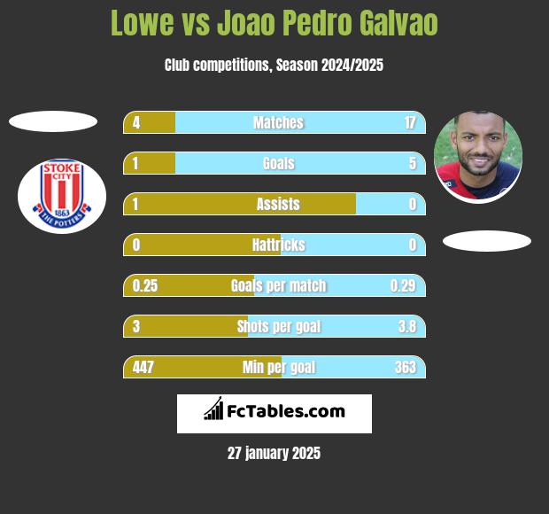 Lowe vs Joao Pedro Galvao h2h player stats