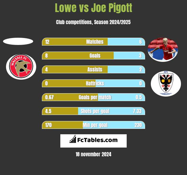 Lowe vs Joe Pigott h2h player stats