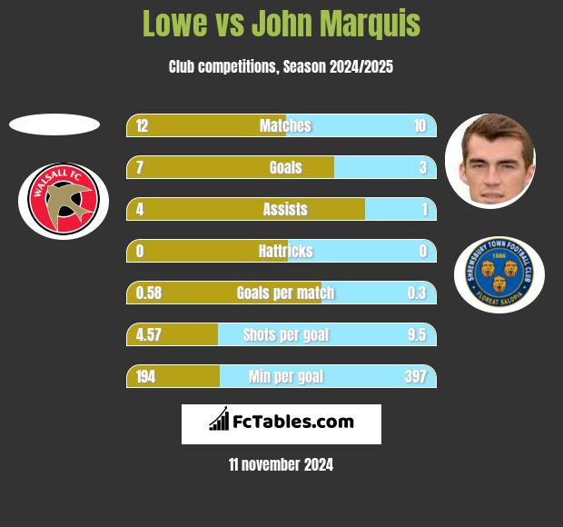 Lowe vs John Marquis h2h player stats