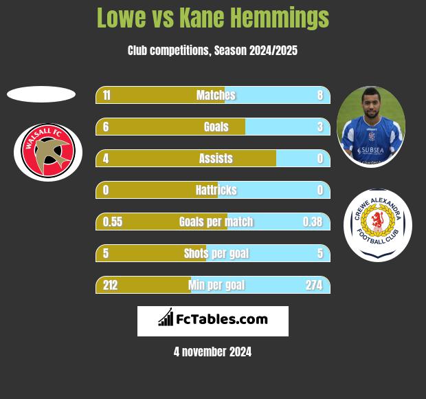 Lowe vs Kane Hemmings h2h player stats