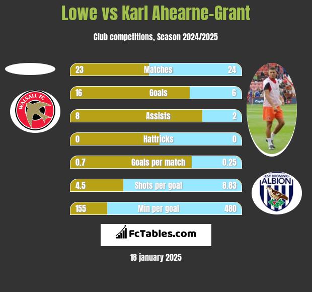 Lowe vs Karl Ahearne-Grant h2h player stats