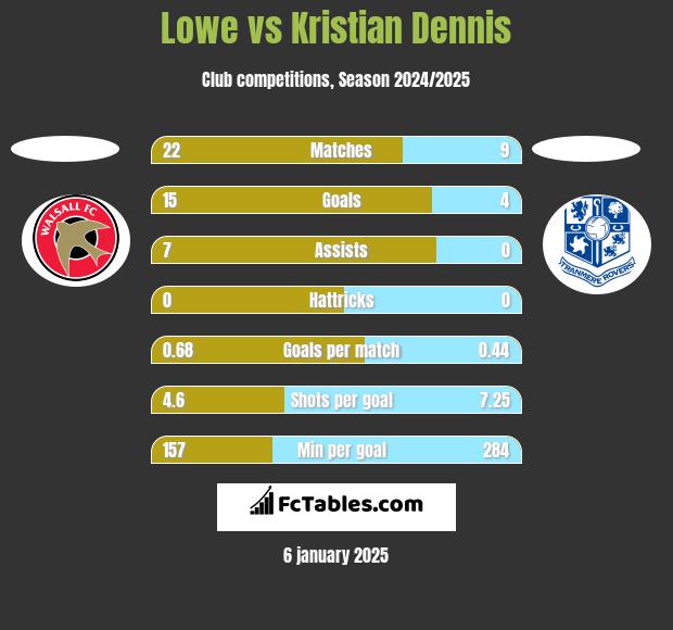 Lowe vs Kristian Dennis h2h player stats