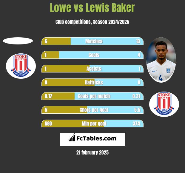 Lowe vs Lewis Baker h2h player stats