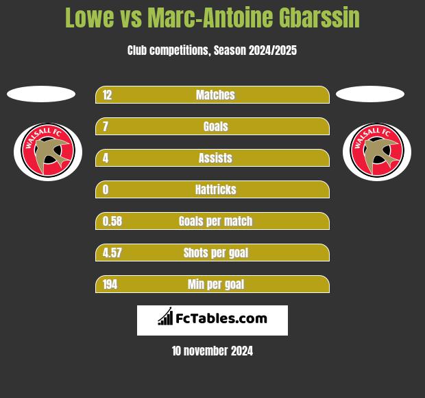 Lowe vs Marc-Antoine Gbarssin h2h player stats