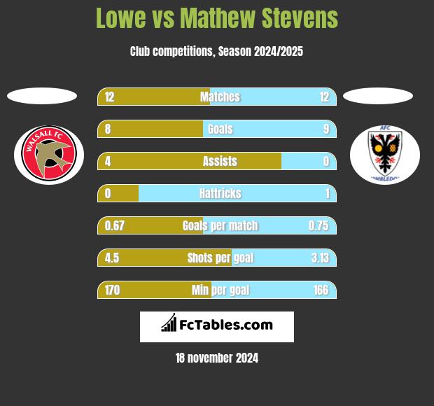 Lowe vs Mathew Stevens h2h player stats