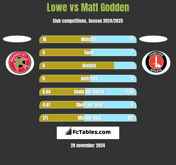 Lowe vs Matt Godden h2h player stats