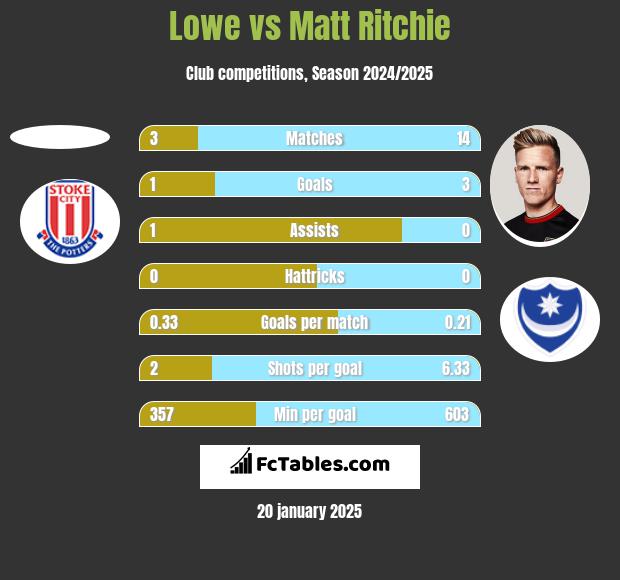 Lowe vs Matt Ritchie h2h player stats