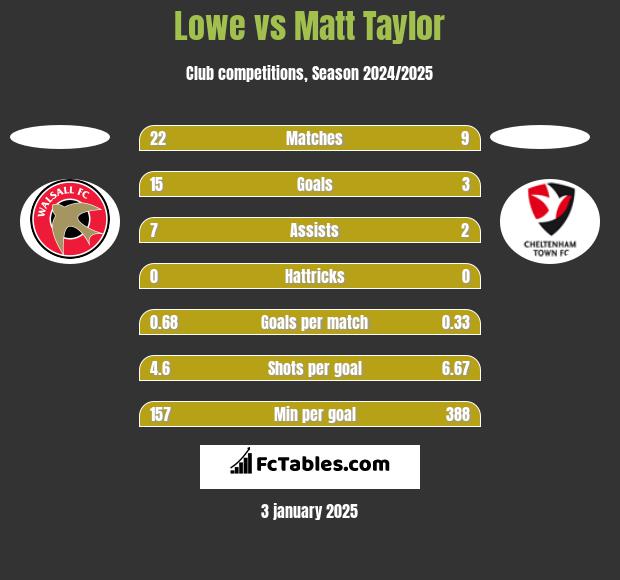 Lowe vs Matt Taylor h2h player stats