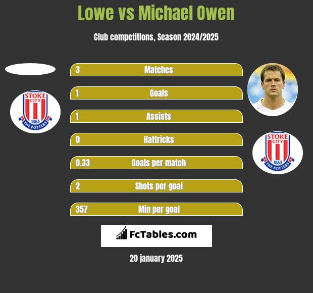 Lowe vs Michael Owen h2h player stats