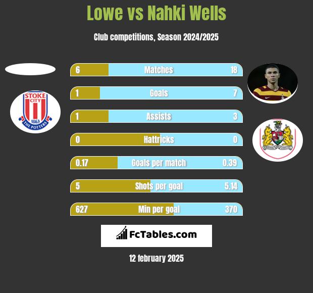 Lowe vs Nahki Wells h2h player stats