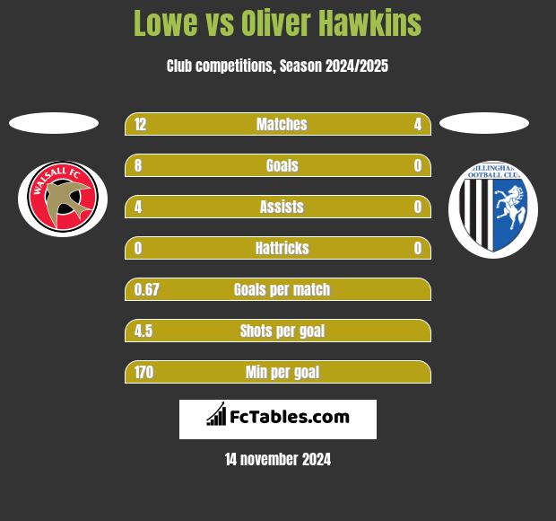 Lowe vs Oliver Hawkins h2h player stats