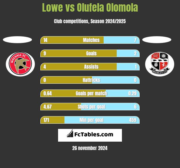 Lowe vs Olufela Olomola h2h player stats