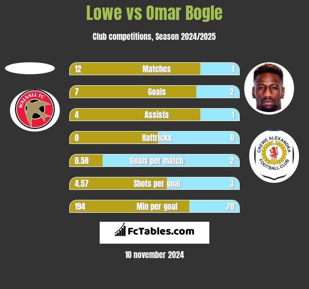 Lowe vs Omar Bogle h2h player stats