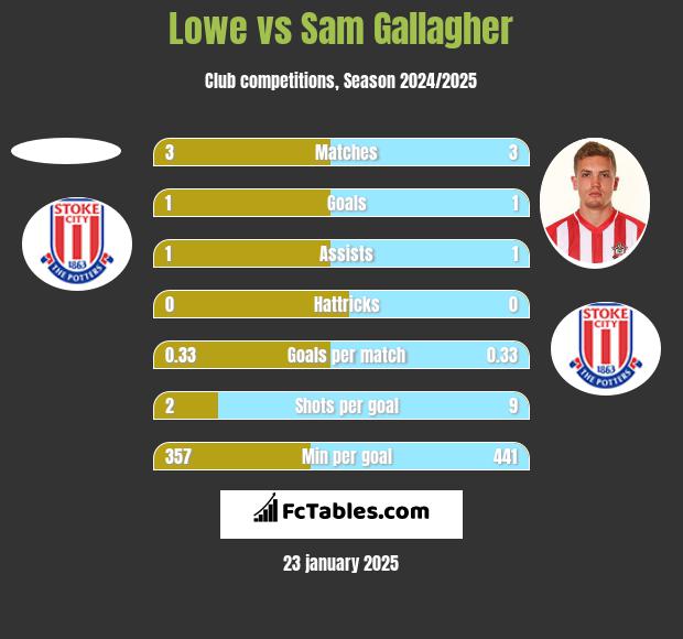 Lowe vs Sam Gallagher h2h player stats