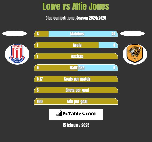 Lowe vs Alfie Jones h2h player stats