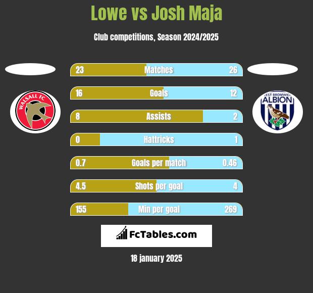 Lowe vs Josh Maja h2h player stats