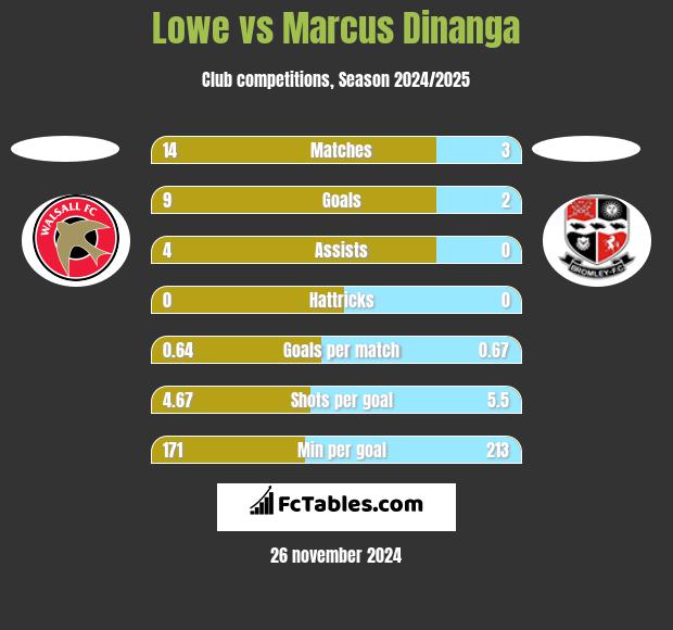 Lowe vs Marcus Dinanga h2h player stats