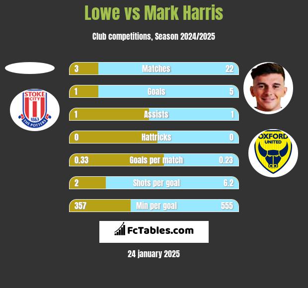 Lowe vs Mark Harris h2h player stats