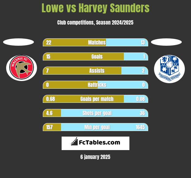 Lowe vs Harvey Saunders h2h player stats