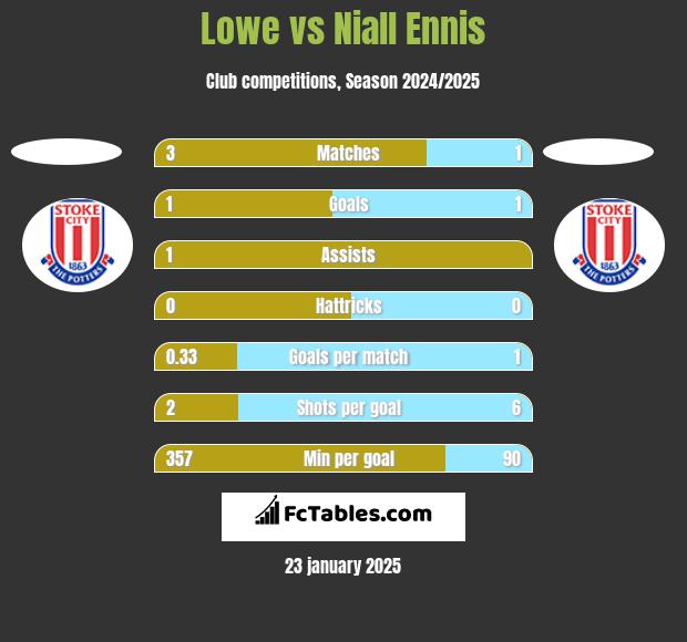 Lowe vs Niall Ennis h2h player stats