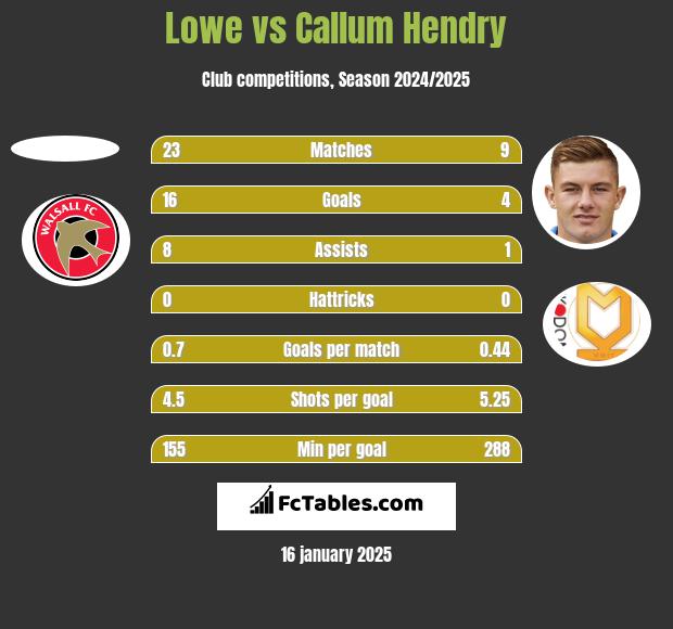 Lowe vs Callum Hendry h2h player stats