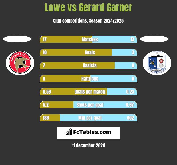 Lowe vs Gerard Garner h2h player stats