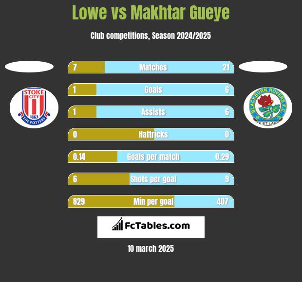 Lowe vs Makhtar Gueye h2h player stats