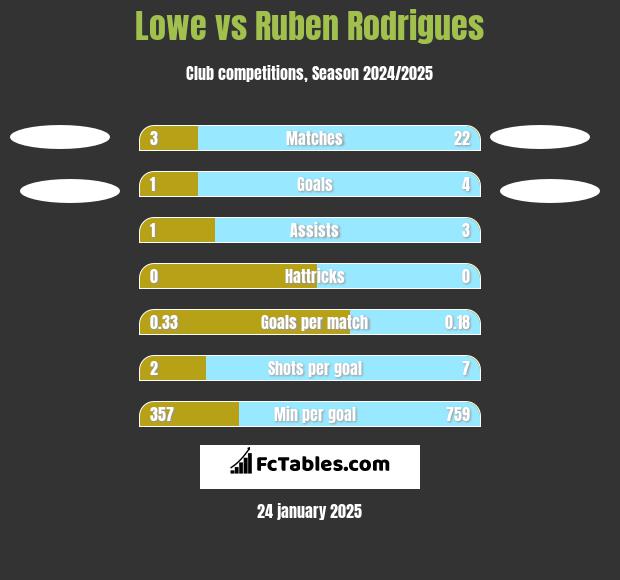 Lowe vs Ruben Rodrigues h2h player stats