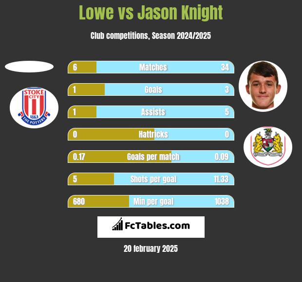 Lowe vs Jason Knight h2h player stats