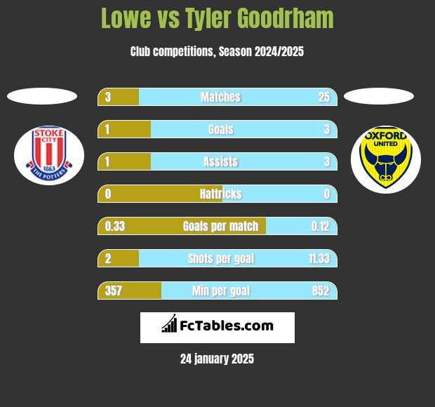 Lowe vs Tyler Goodrham h2h player stats