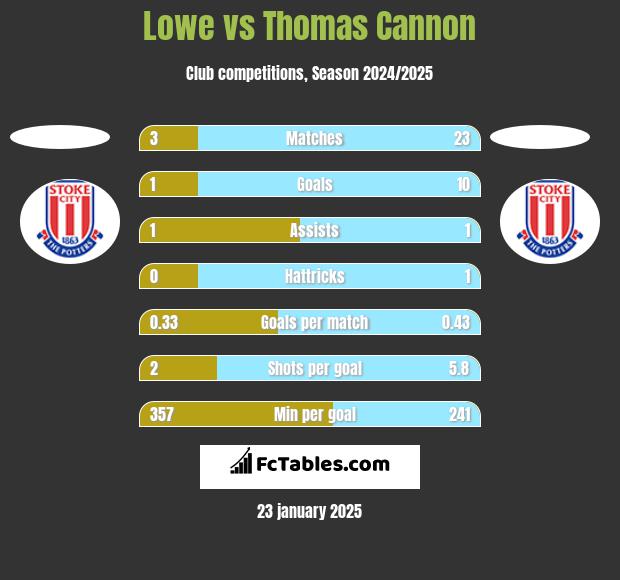 Lowe vs Thomas Cannon h2h player stats